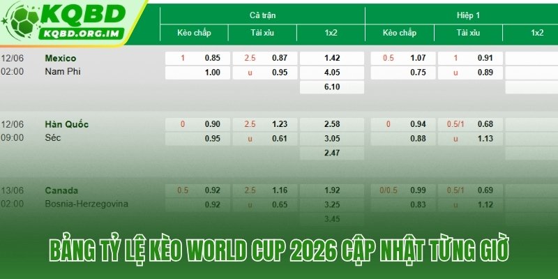 Soi kèo World Cup 2026 tỷ lệ sống cập nhật theo dòng tiền thời gian thực