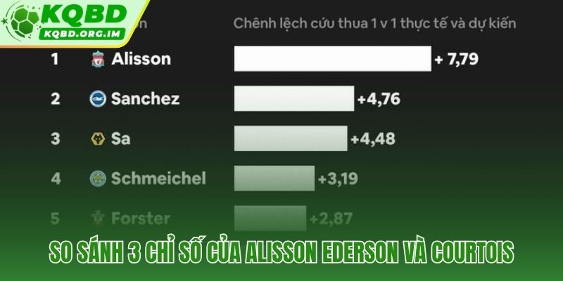 Alisson Ederson Courtois ba hồ sơ số liệu thực chiến 2024/25